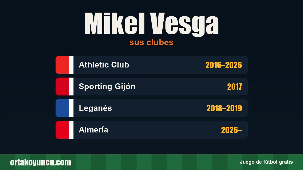 Mikel Vesga: clubes y años