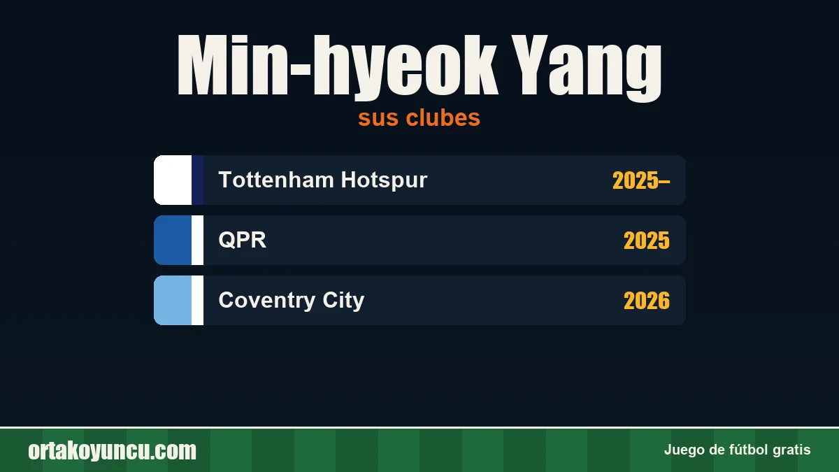 Min-hyeok Yang: clubes y años