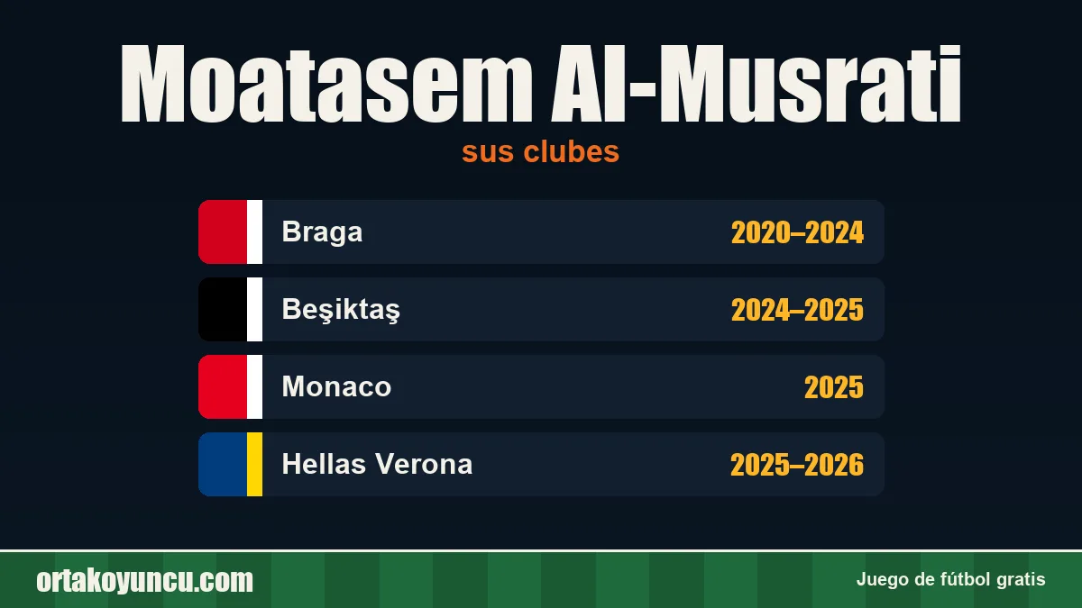 Moatasem Al-Musrati: clubes y años