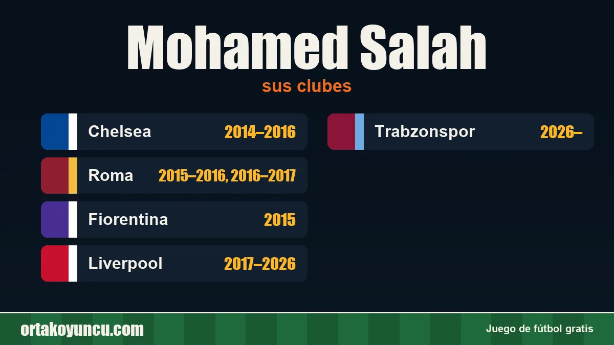 Mohamed Salah: clubes y años