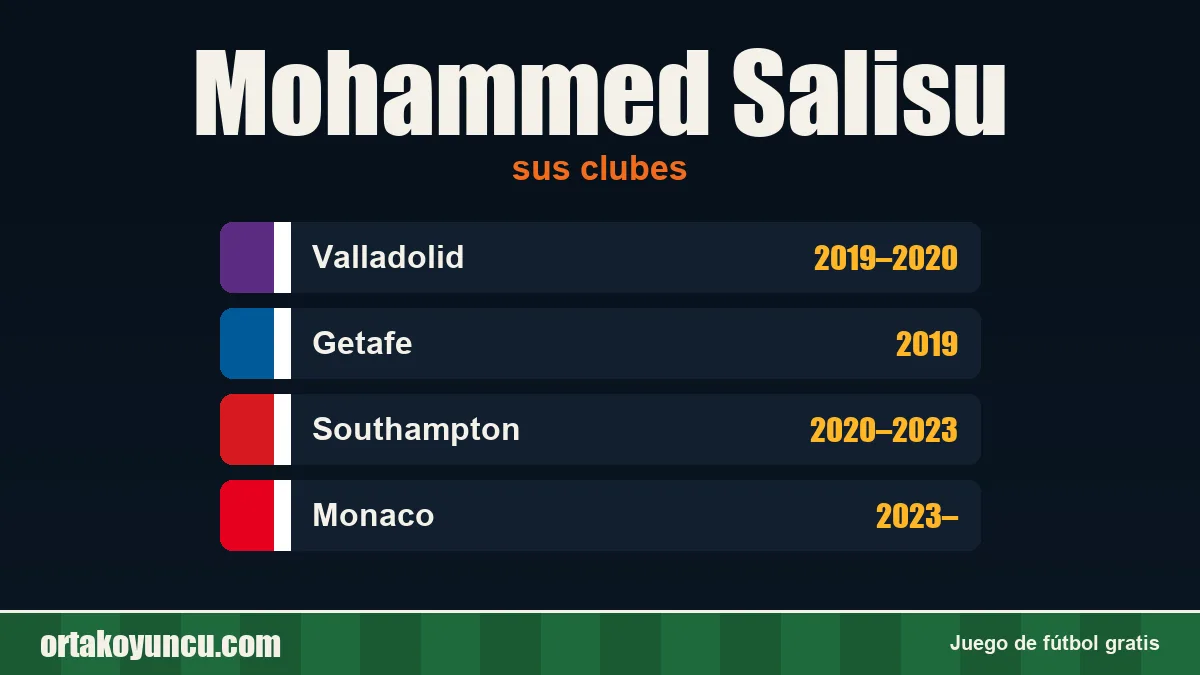 Mohammed Salisu: clubes y años