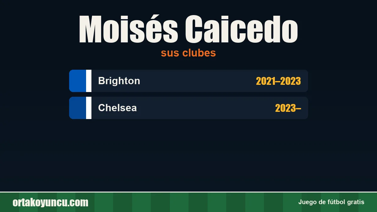 Moisés Caicedo: clubes y años