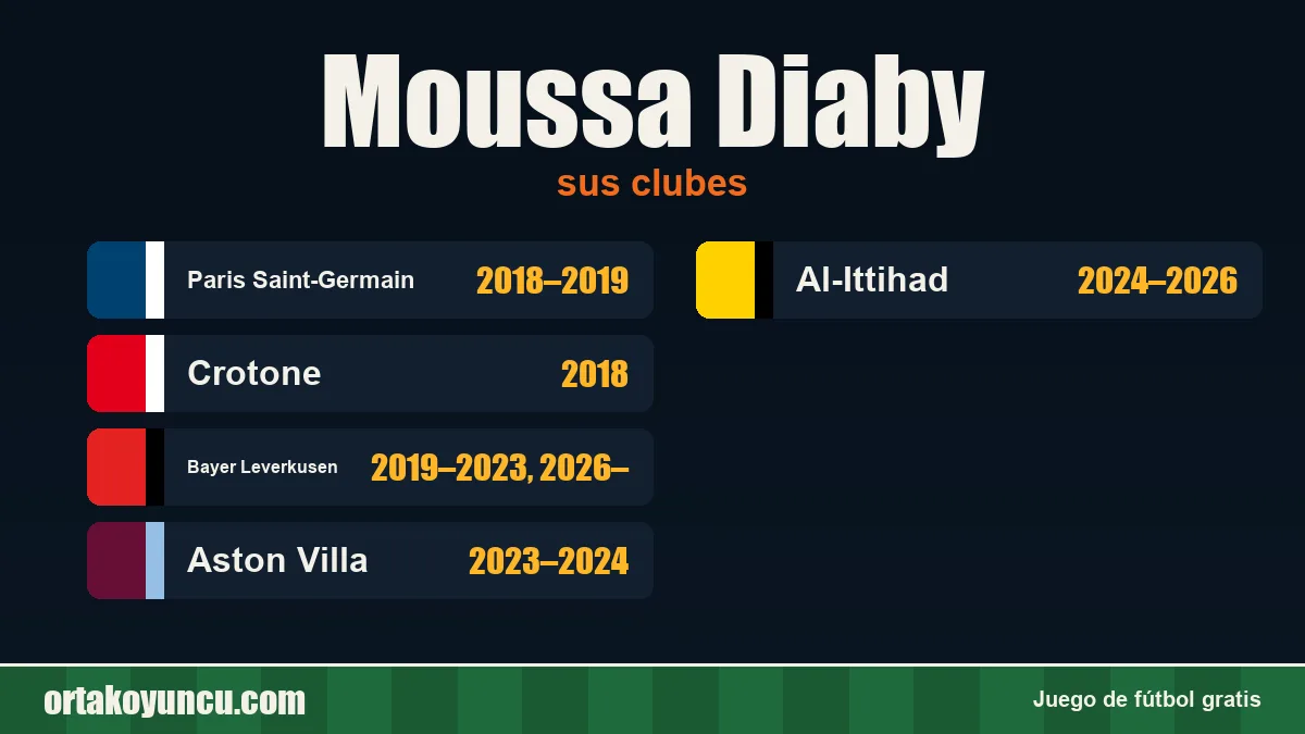 Moussa Diaby: clubes y años