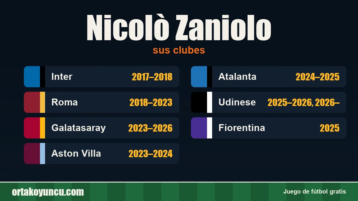 Nicolò Zaniolo: clubes y años