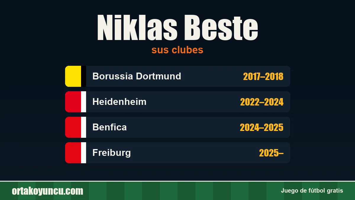 Niklas Beste: clubes y años