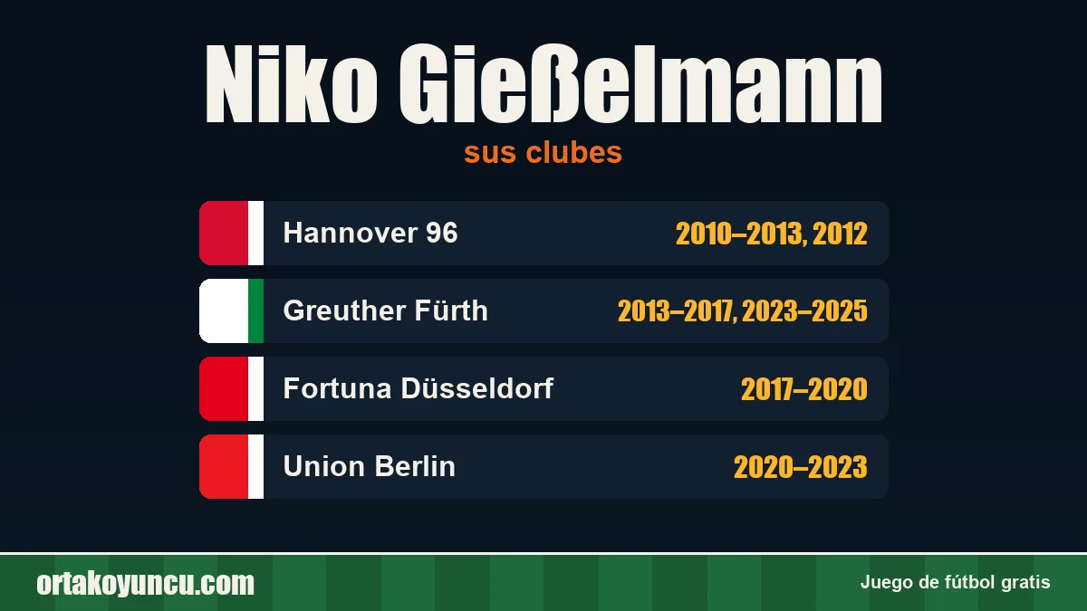 Niko Gießelmann: clubes y años