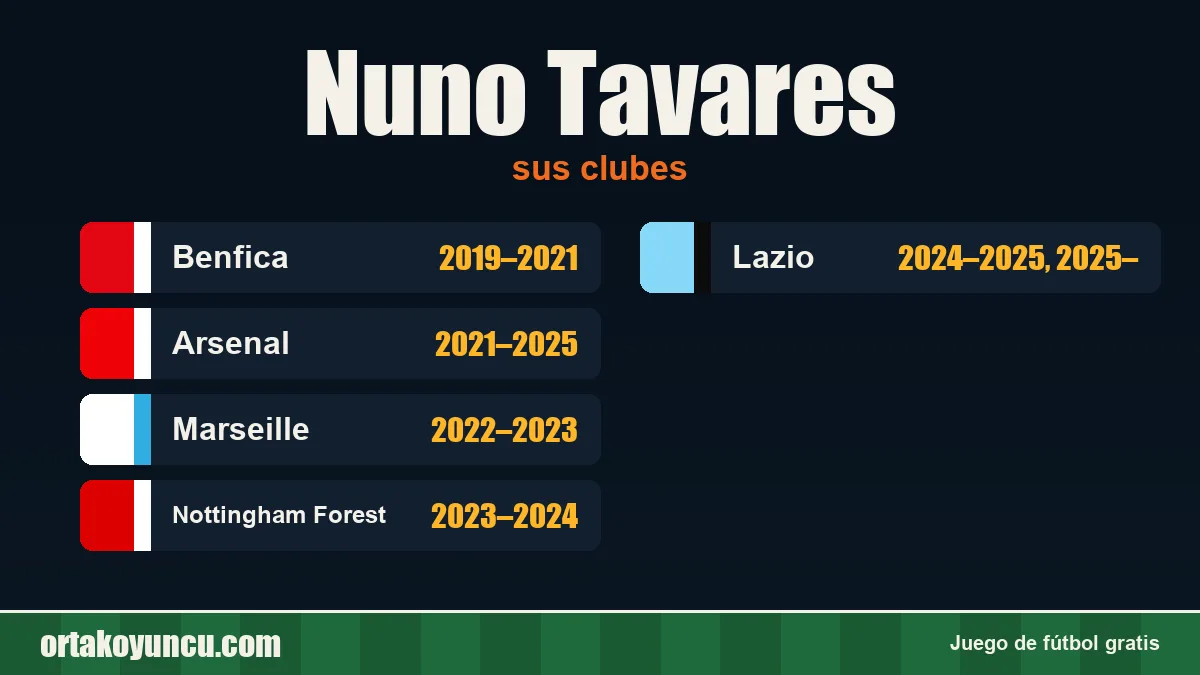 Nuno Tavares: clubes y años