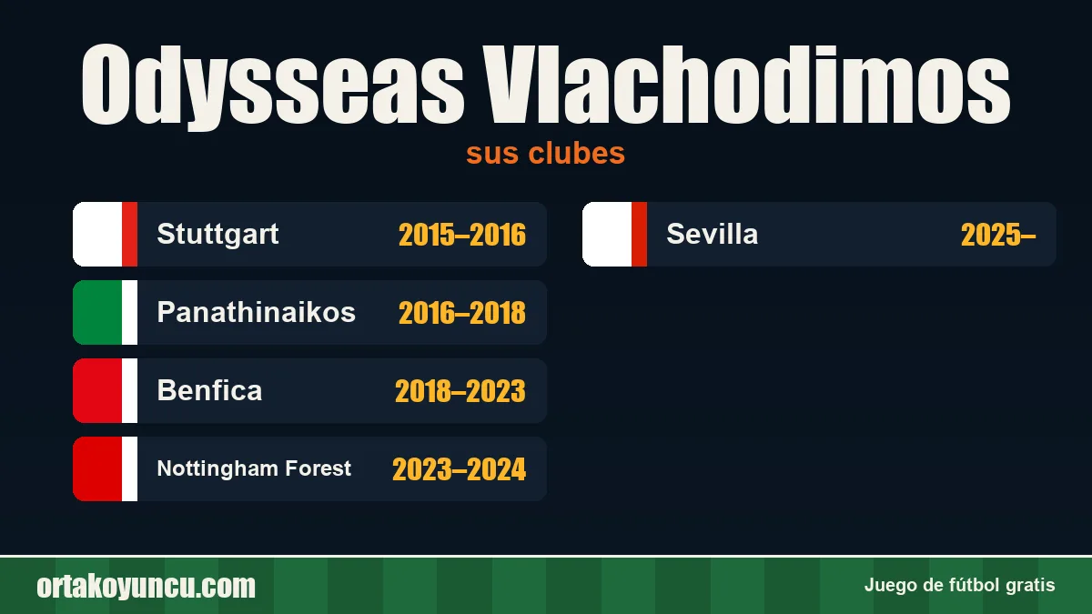 Odysseas Vlachodimos: clubes y años