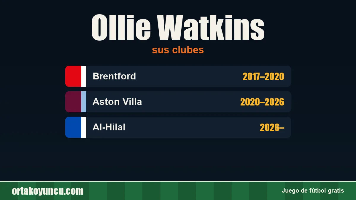 Ollie Watkins: clubes y años