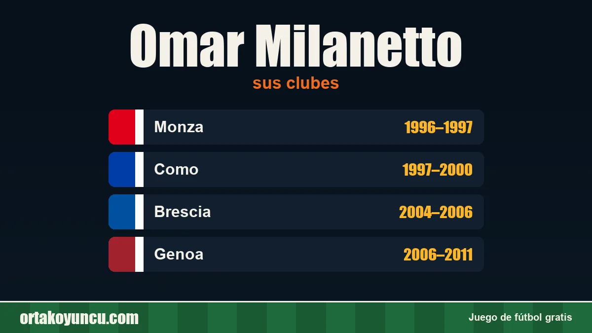 Omar Milanetto: clubes y años