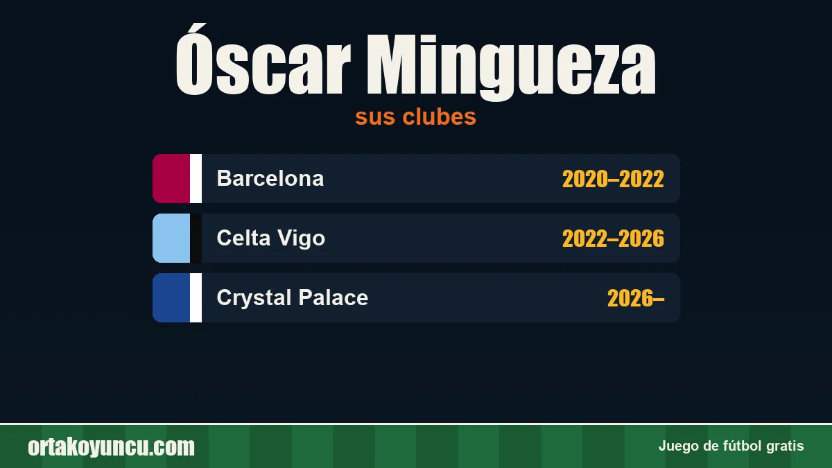 Óscar Mingueza: clubes y años