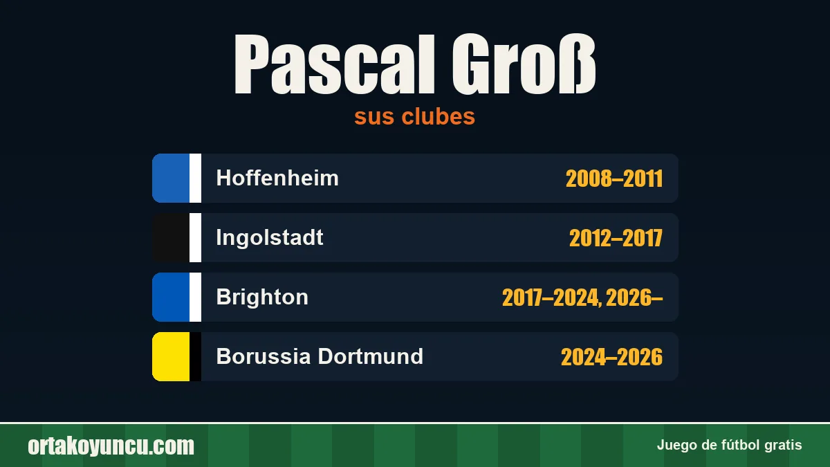 Pascal Groß: clubes y años