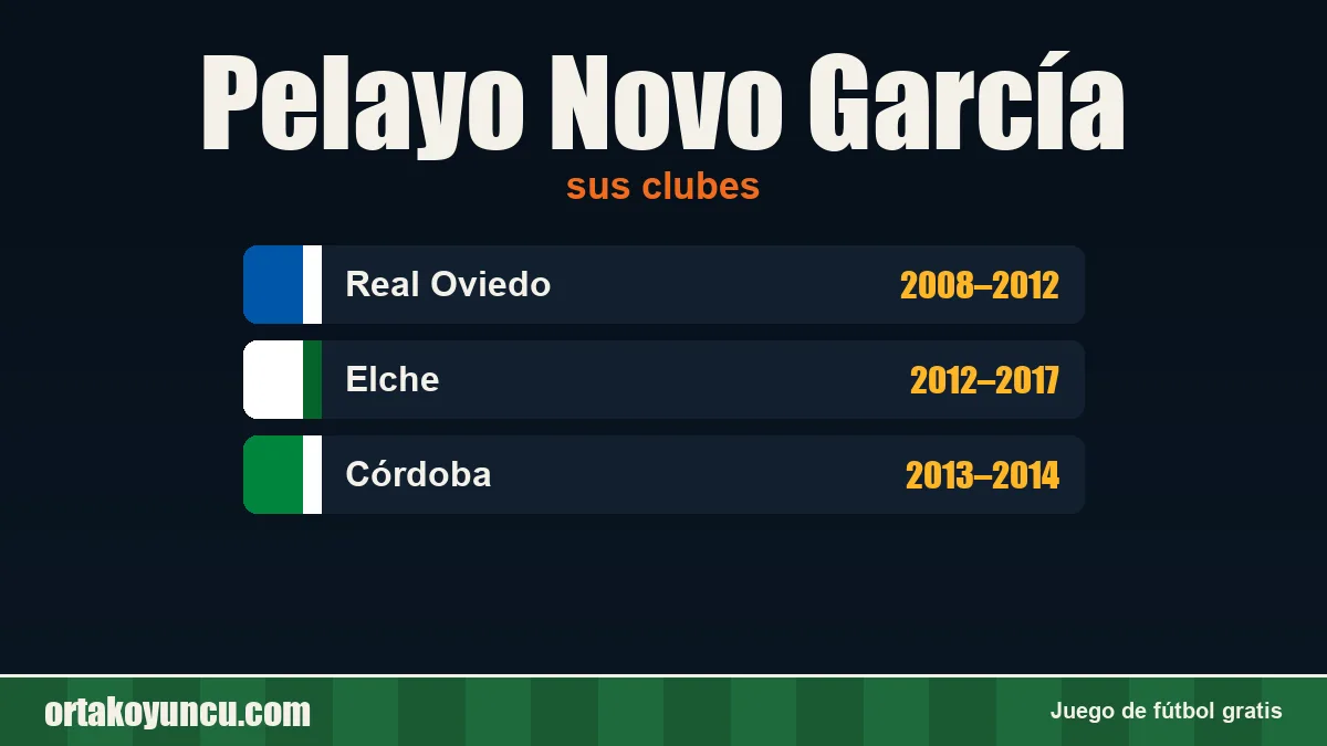 Pelayo Novo García: clubes y años