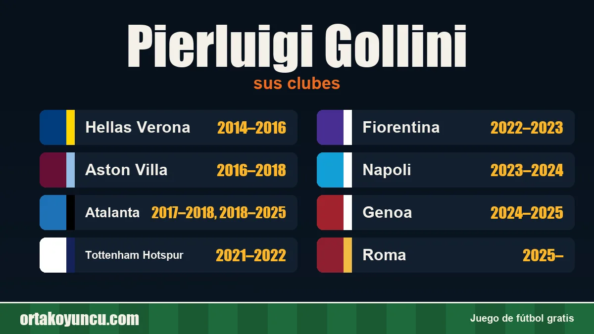 Pierluigi Gollini: clubes y años