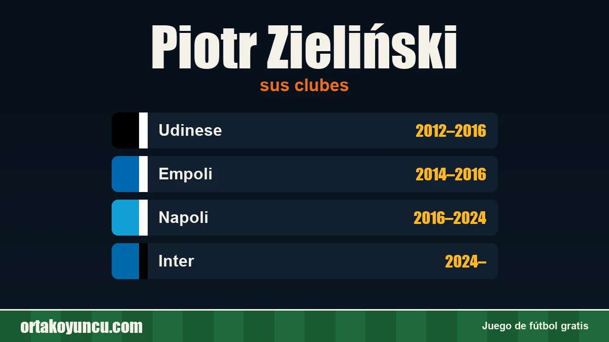 Piotr Zieliński: clubes y años