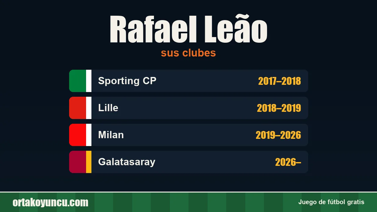 Rafael Leão: clubes y años
