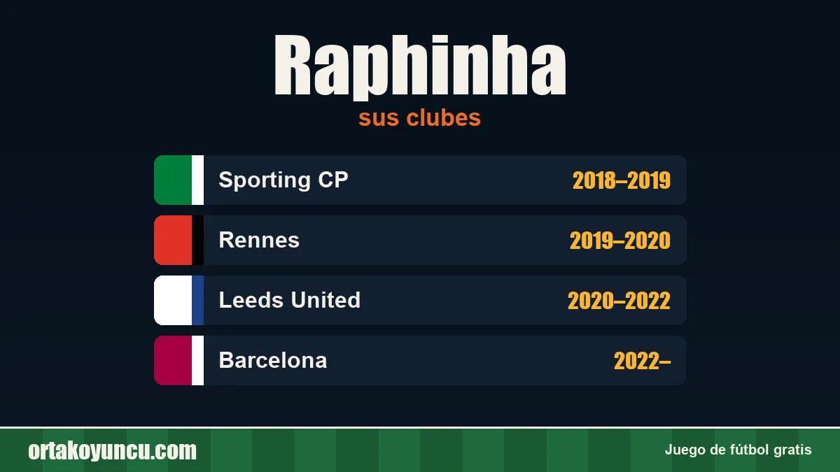Raphinha: clubes y años