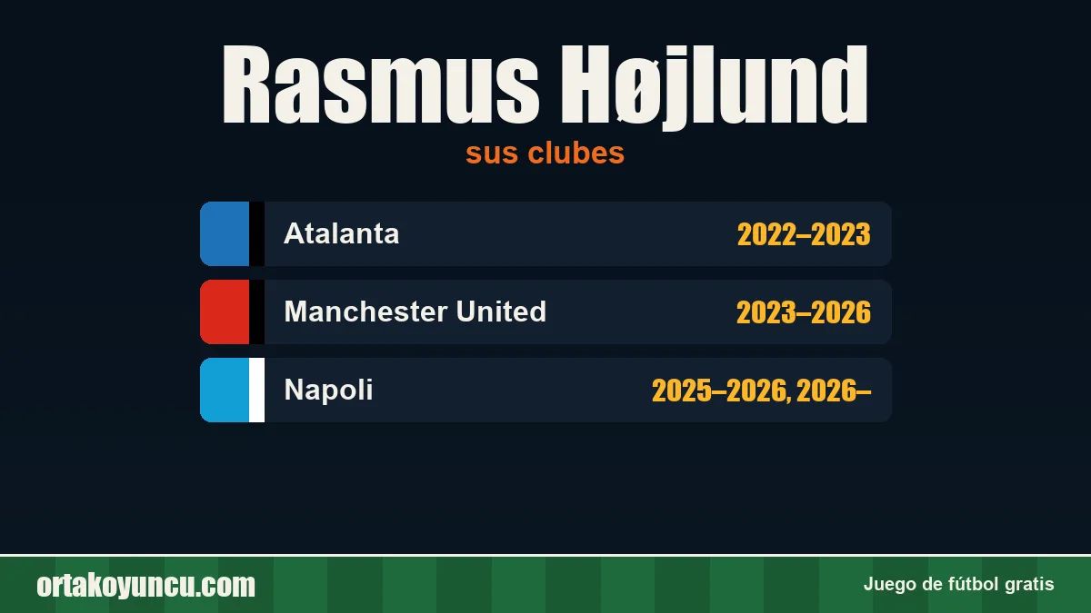 Rasmus Højlund: clubes y años