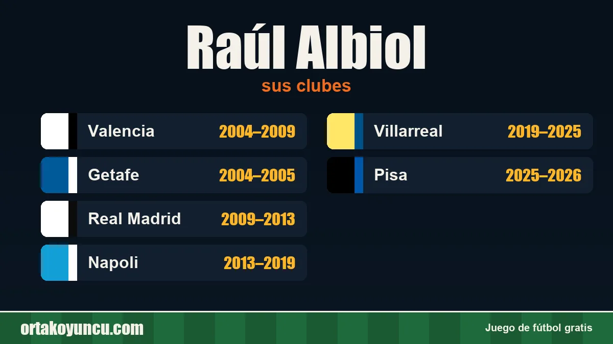 Raúl Albiol: clubes y años