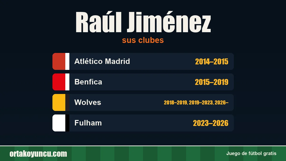 Raúl Jiménez: clubes y años