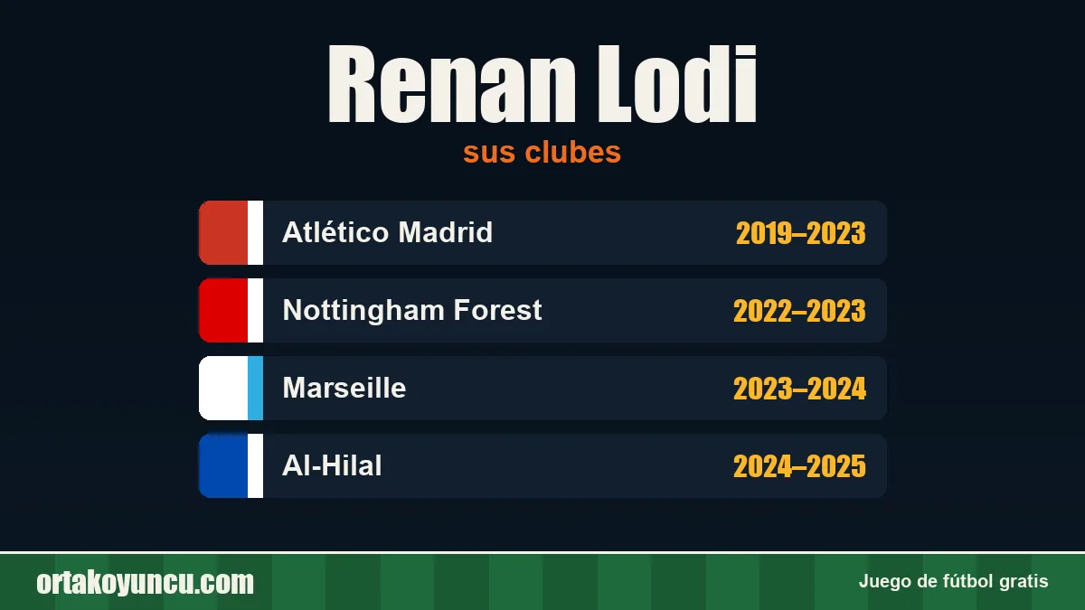 Renan Lodi: clubes y años