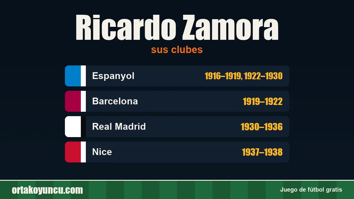 Ricardo Zamora: clubes y años
