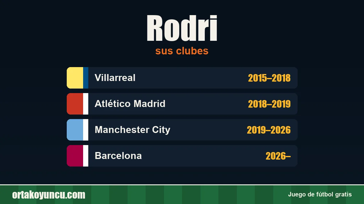 Rodri: clubes y años