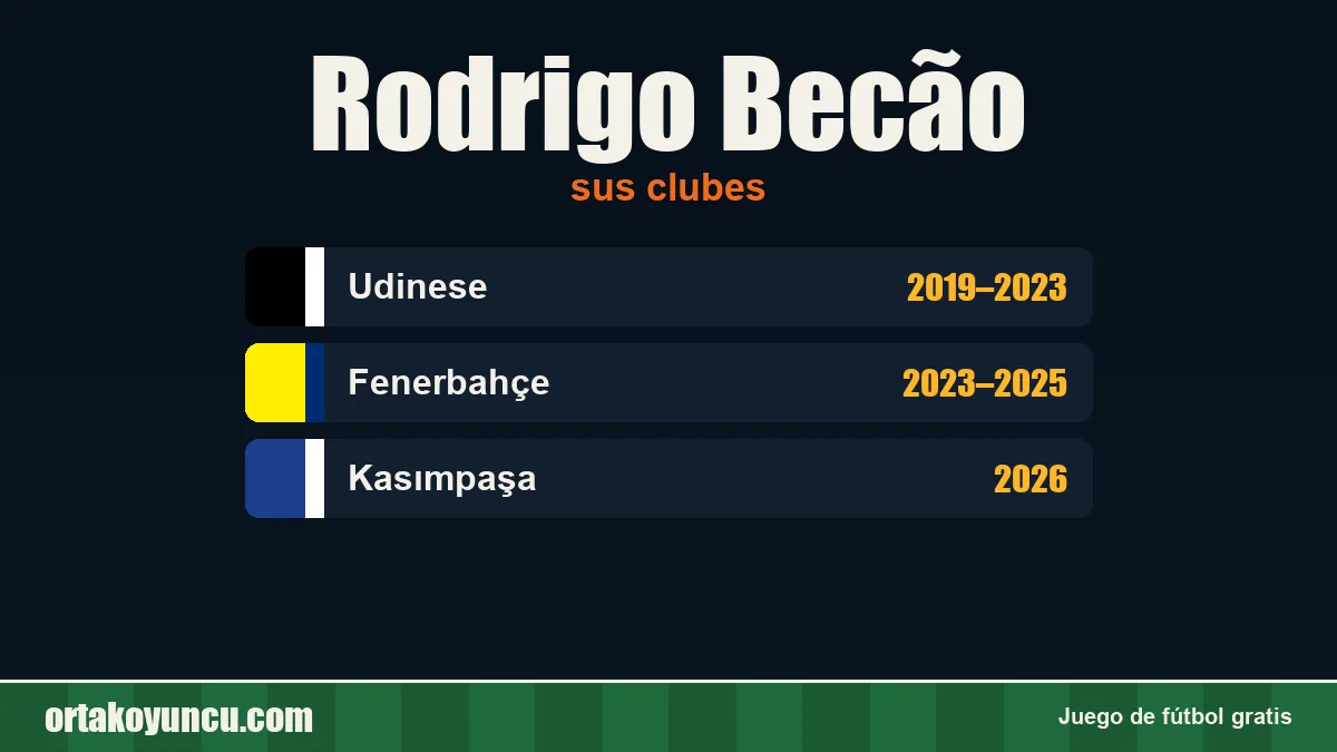 Rodrigo Becão: clubes y años