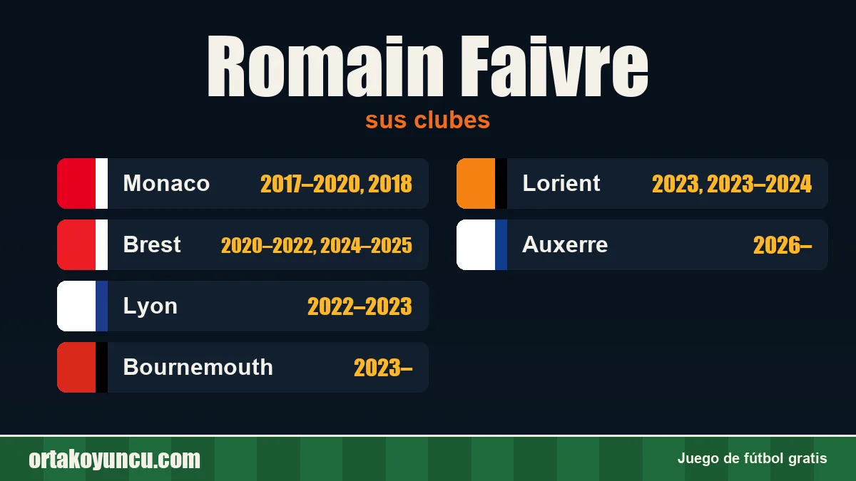 Romain Faivre: clubes y años