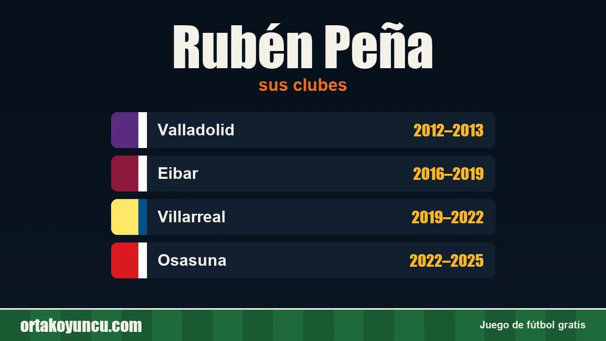 Rubén Peña: clubes y años