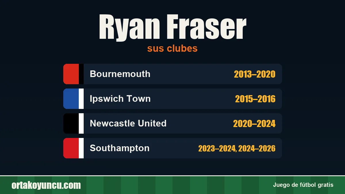 Ryan Fraser: clubes y años