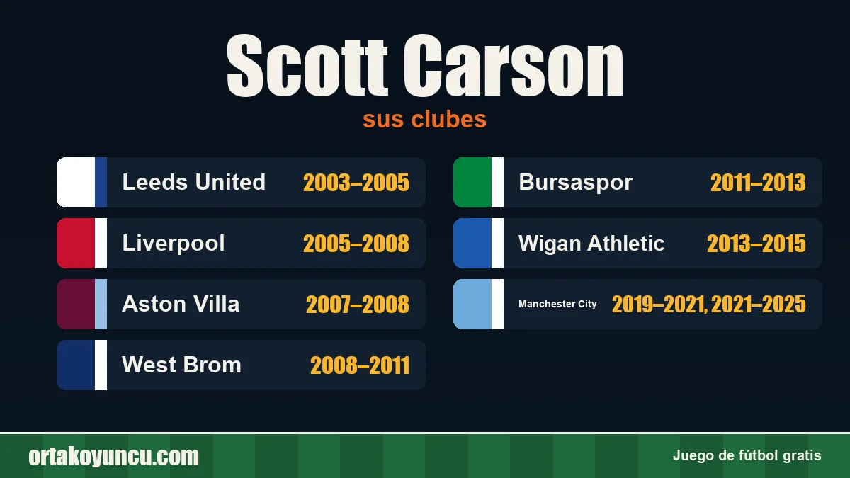 Scott Carson: clubes y años