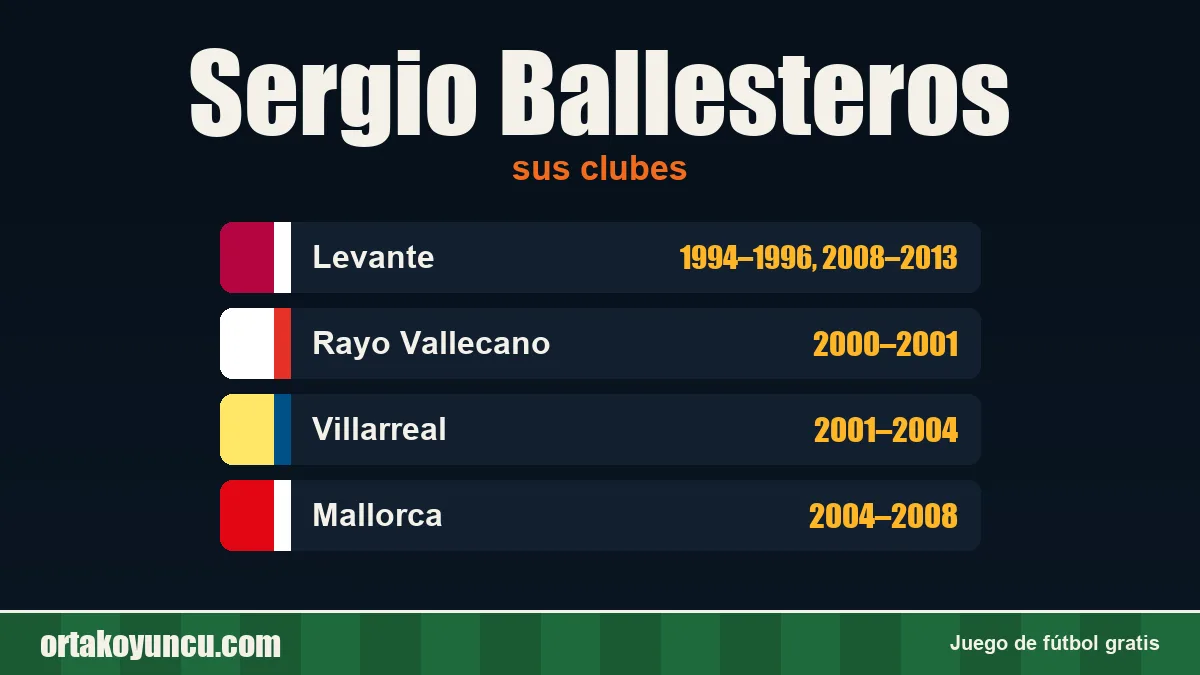 Sergio Ballesteros: clubes y años