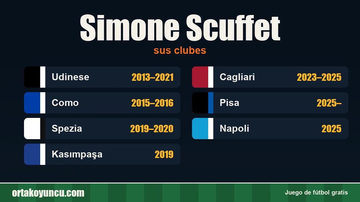 Simone Scuffet: clubes y años