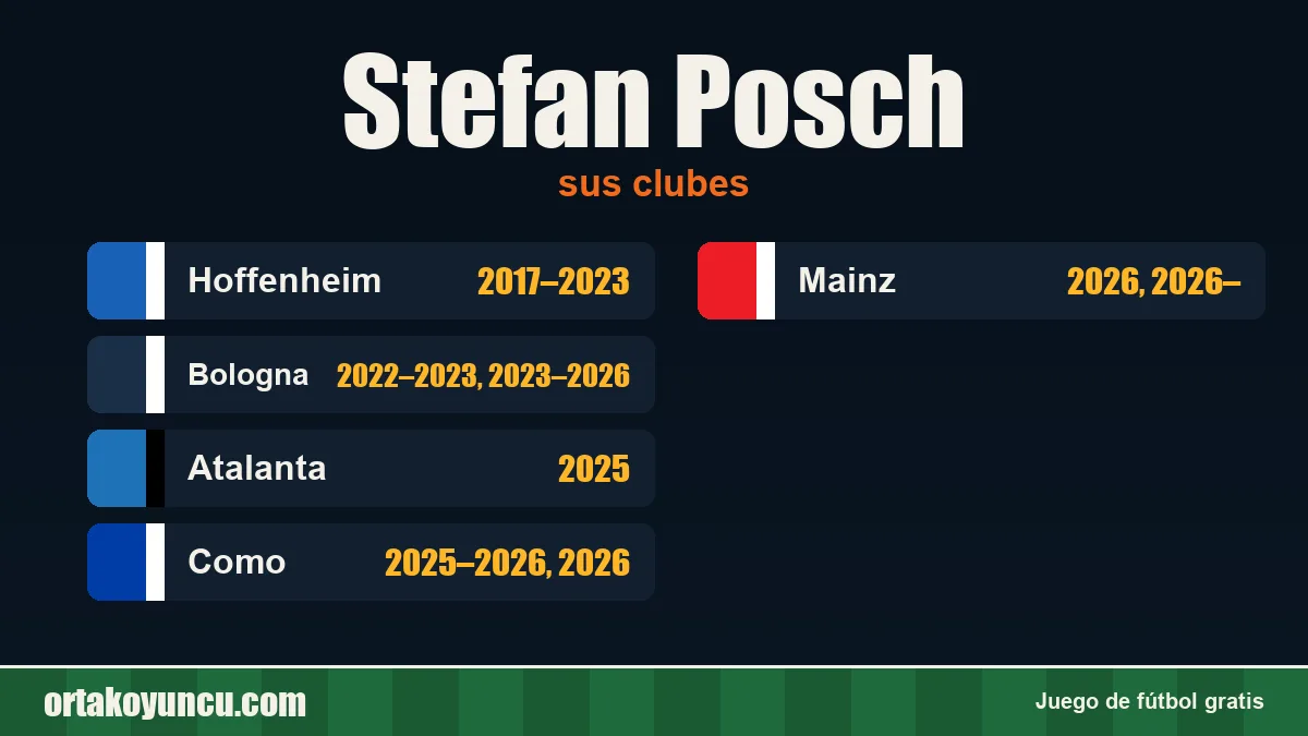 Stefan Posch: clubes y años