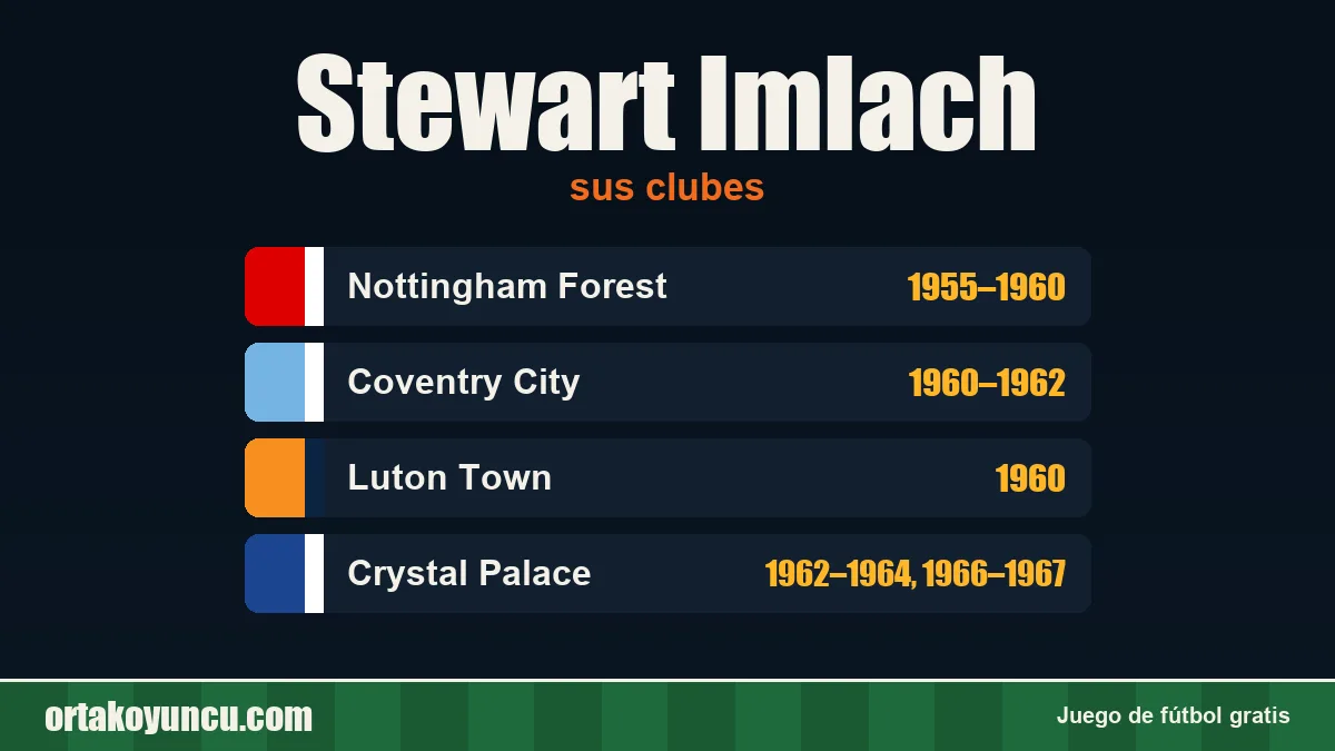 Stewart Imlach: clubes y años
