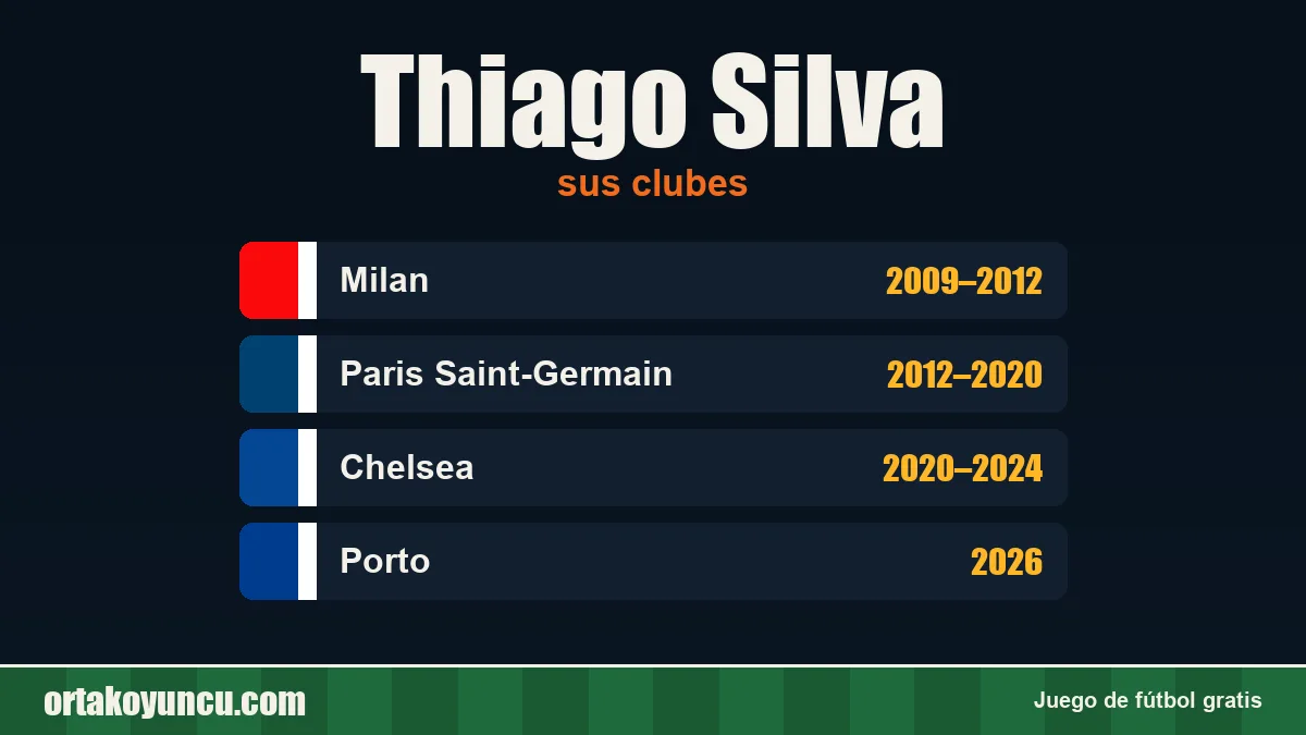 Thiago Silva: clubes y años