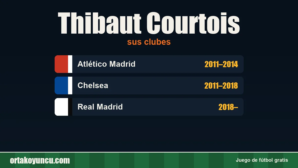 Thibaut Courtois: clubes y años