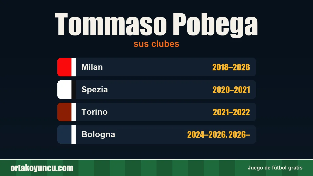 Tommaso Pobega: clubes y años