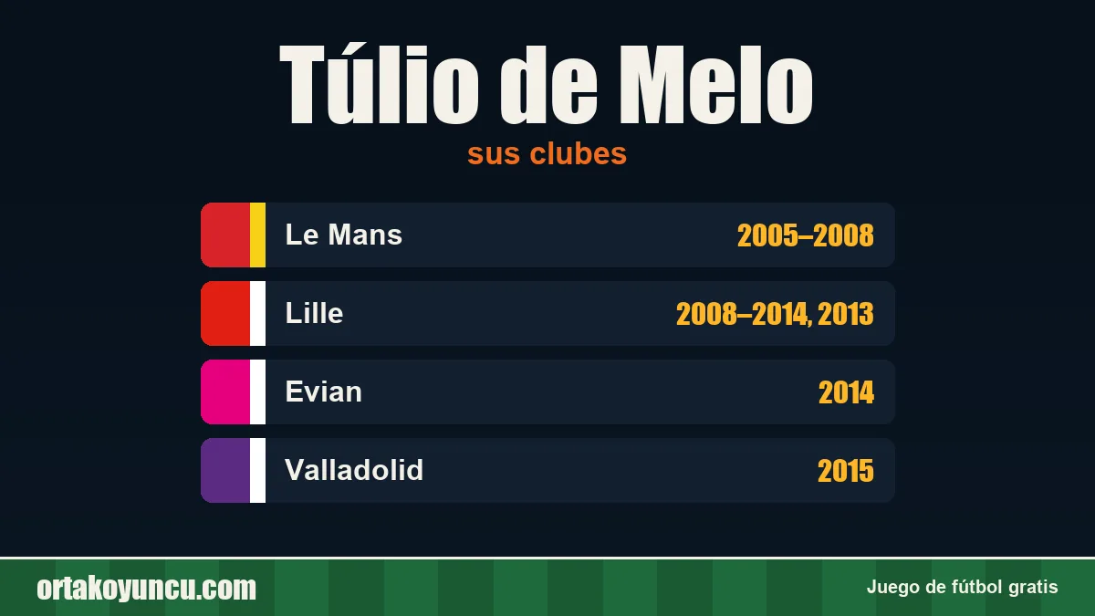 Túlio de Melo: clubes y años