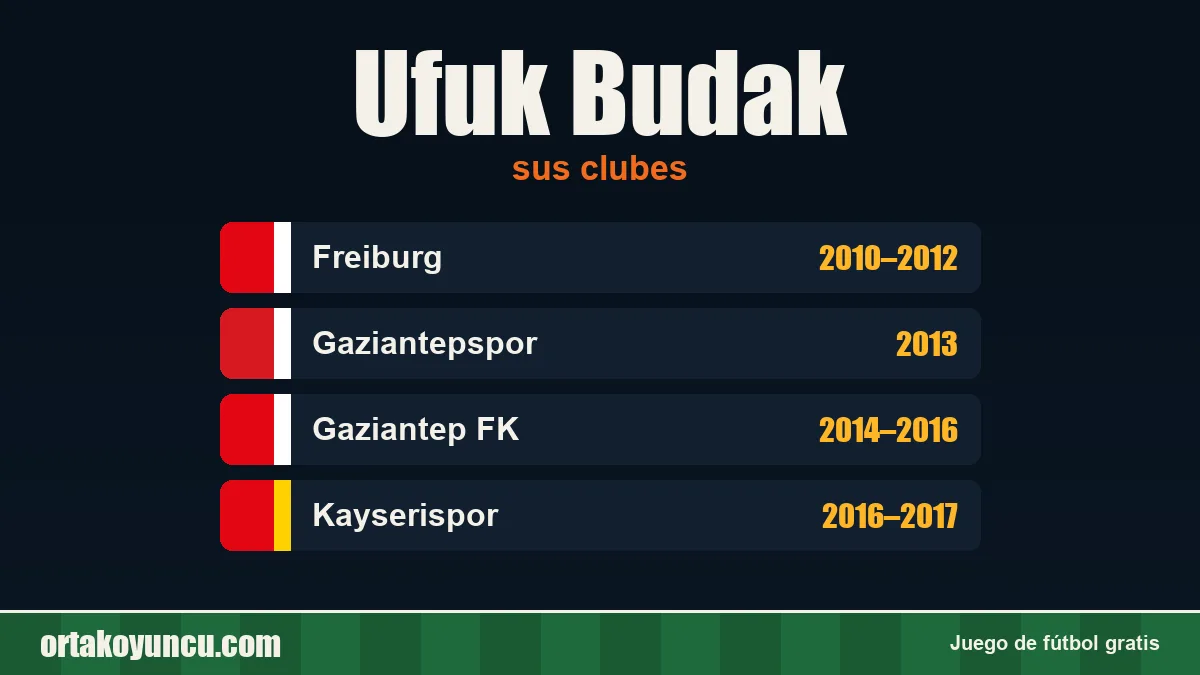 Ufuk Budak: clubes y años