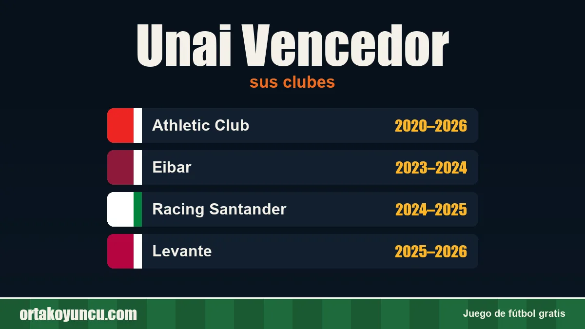 Unai Vencedor: clubes y años