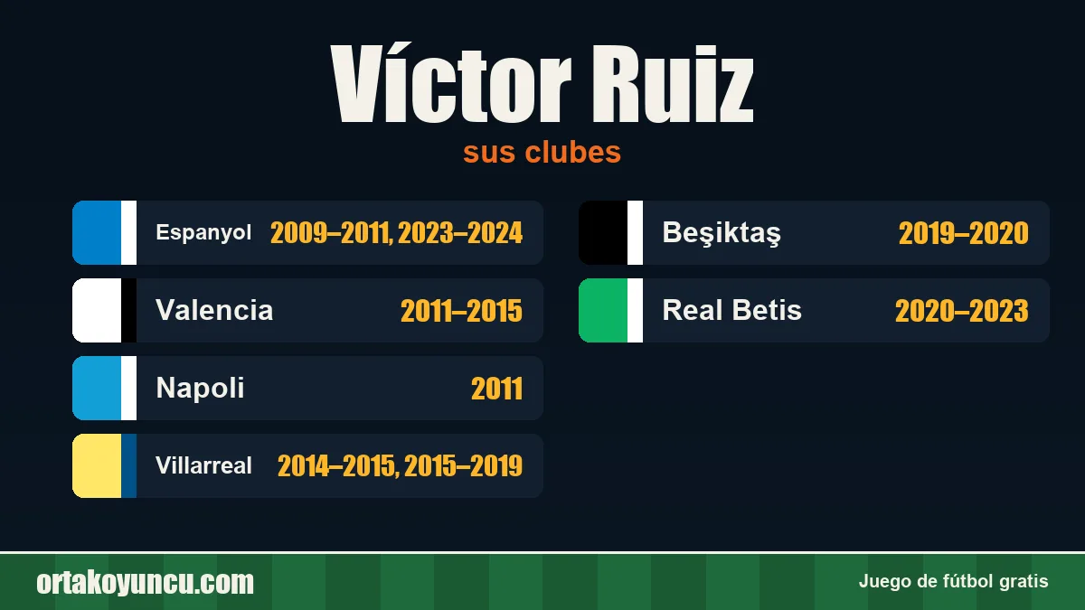 Víctor Ruiz: clubes y años