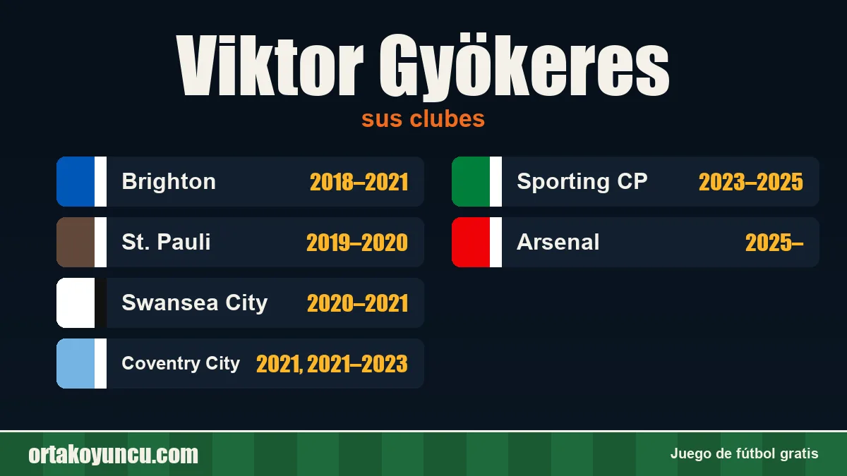 Viktor Gyökeres: clubes y años