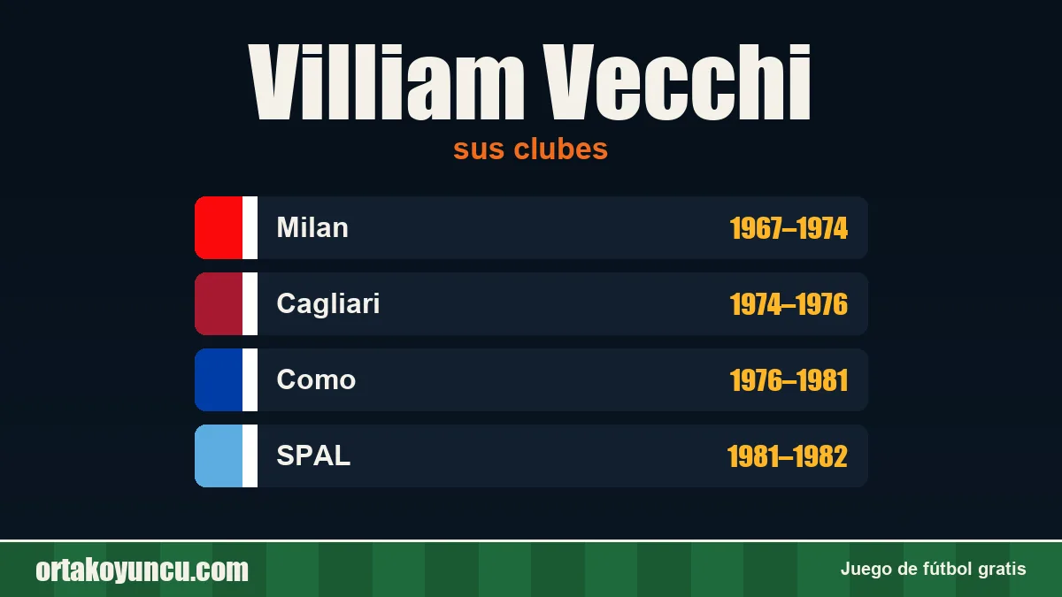 Villiam Vecchi: clubes y años