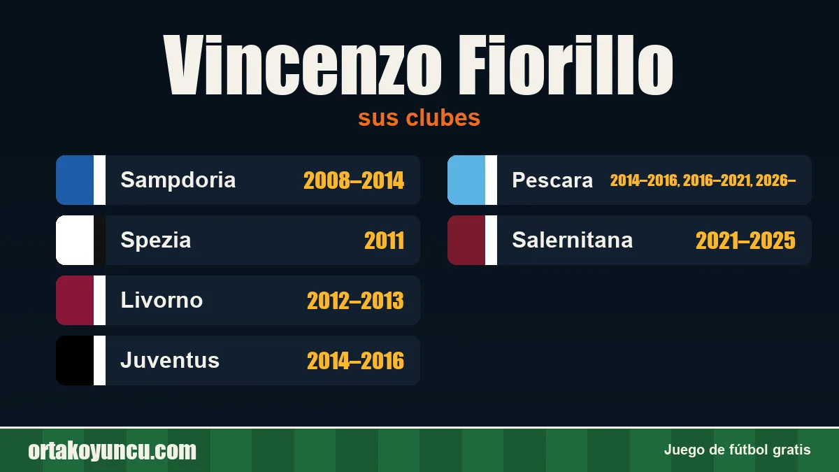 Vincenzo Fiorillo: clubes y años
