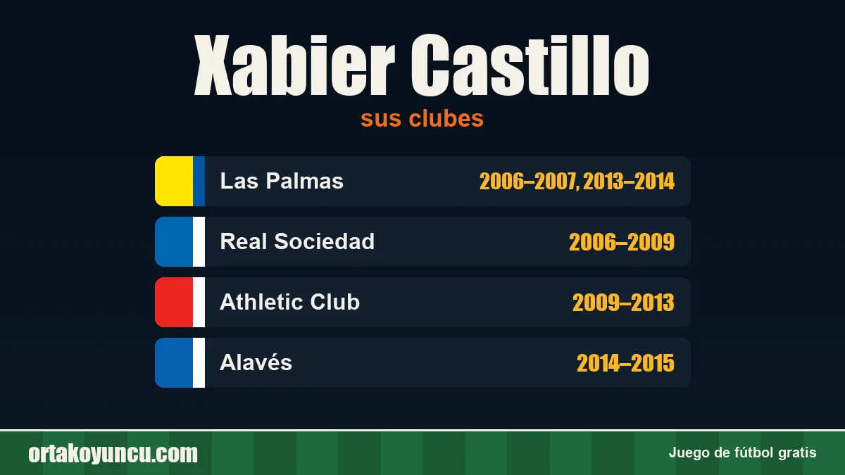 Xabier Castillo: clubes y años