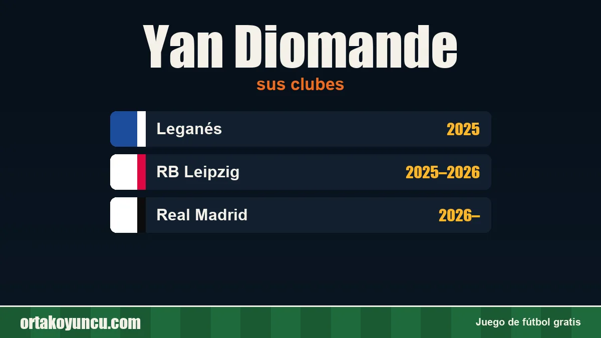 Yan Diomande: clubes y años