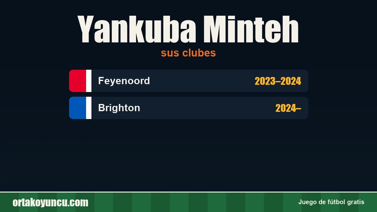 Yankuba Minteh: clubes y años