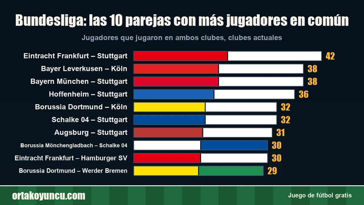 Bundesliga: ¿qué clubes han compartido más jugadores?